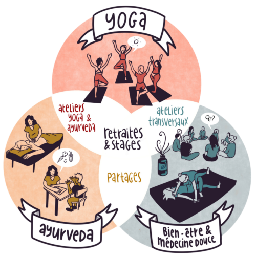 sésam yoga ayurvéda thérapeuthique soin ensemble ateliers discussion partage approche hollistique sésam yoga ayurvéda thérapeuthique soin ensemble ateliers discussion partage approche hollistique